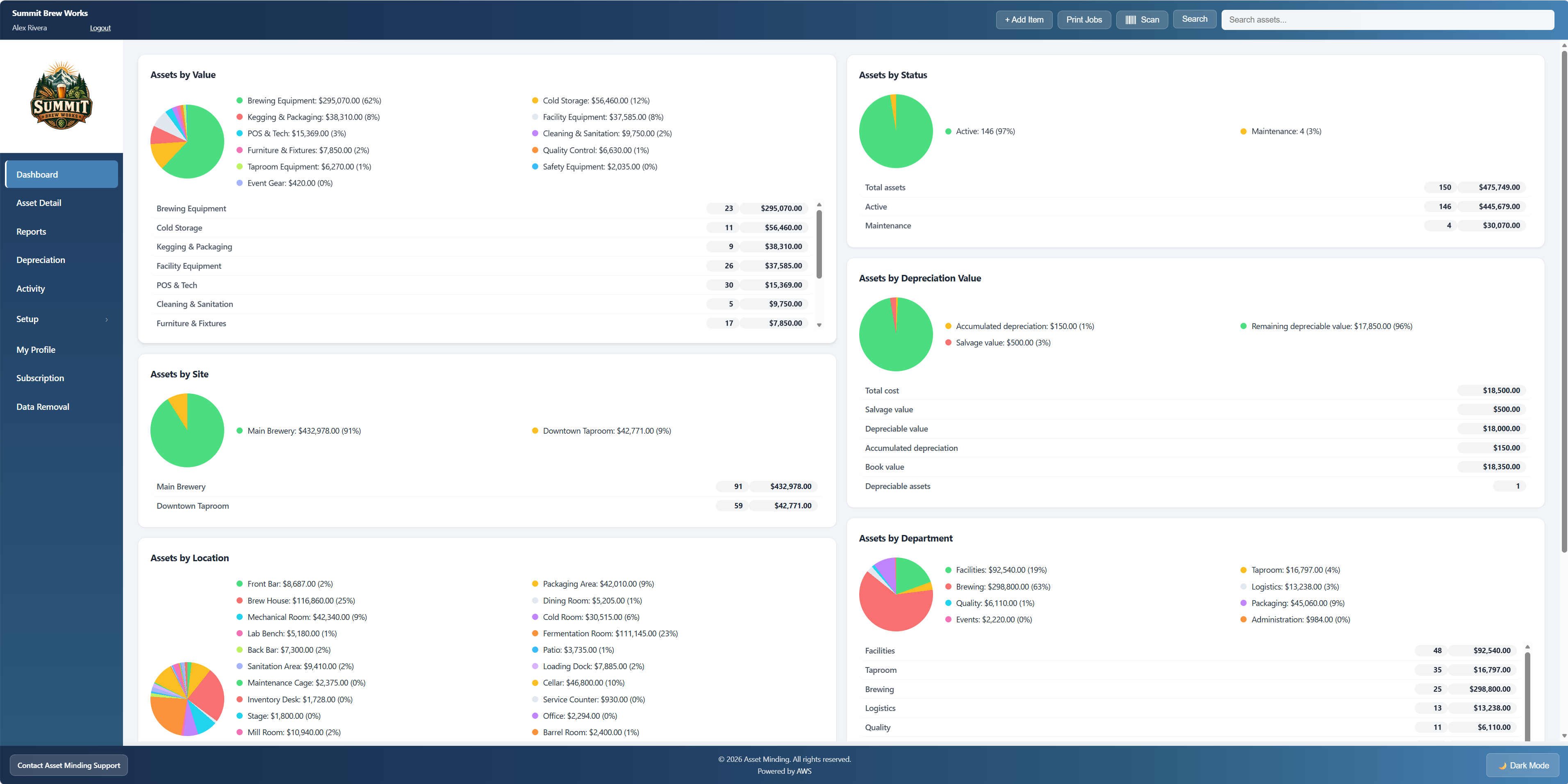 Summit Brew Works dashboard overview in Asset Minding